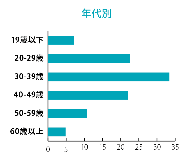 年代別のユーザー比率