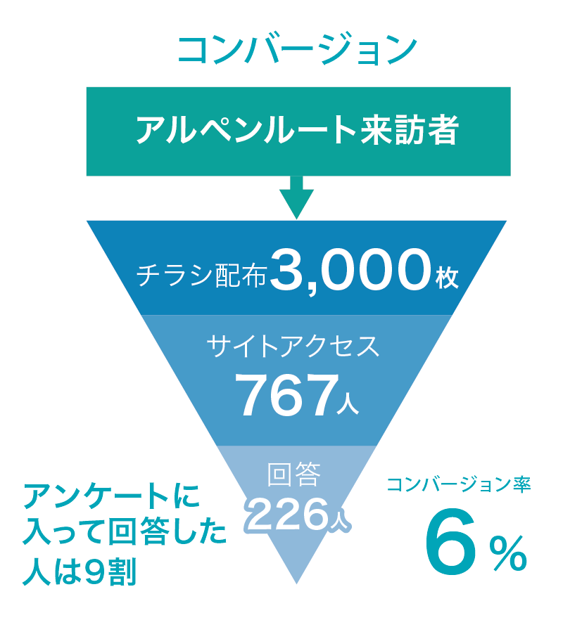 コンバージョン