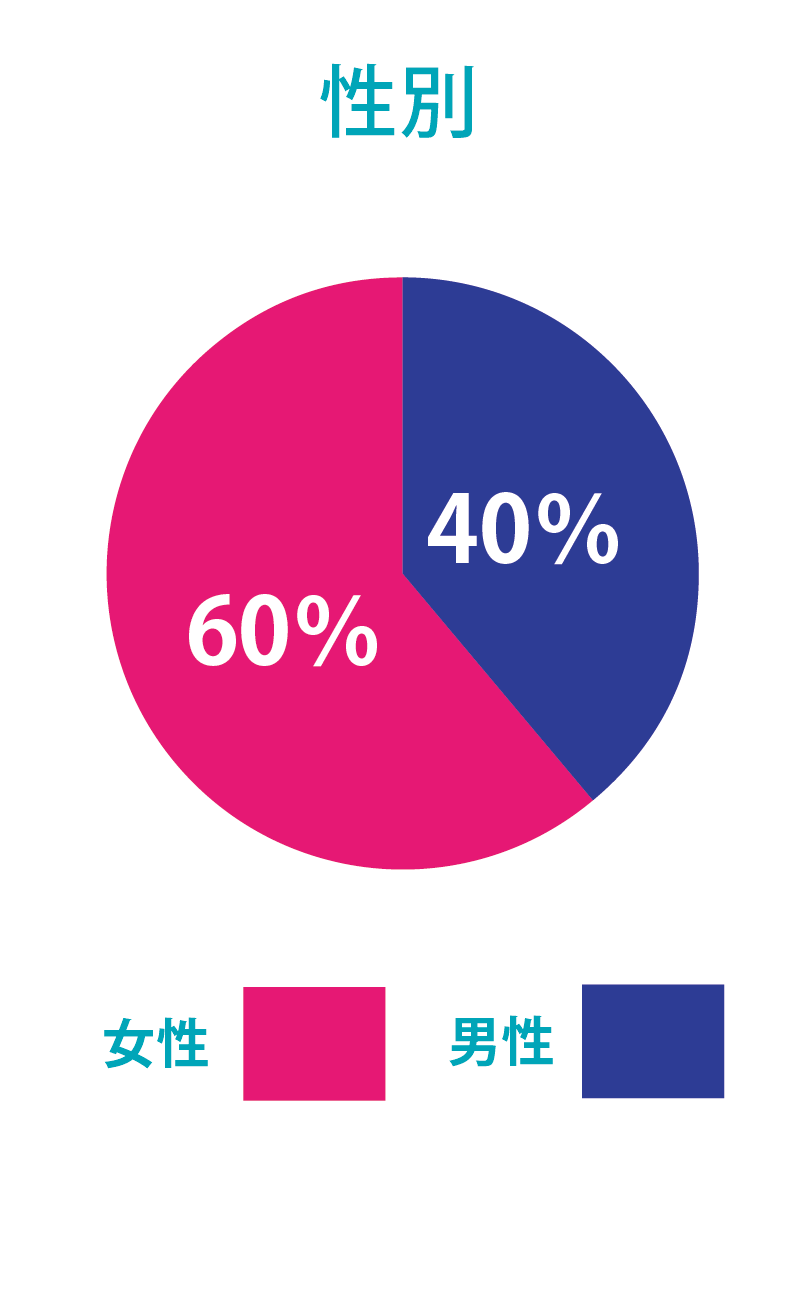 性別のユーザー比率